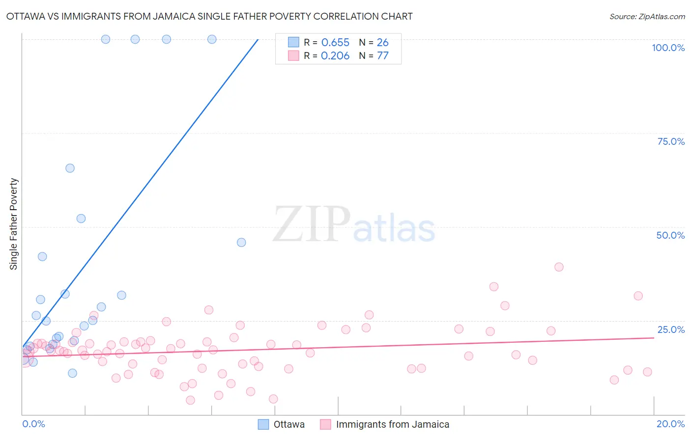 Ottawa vs Immigrants from Jamaica Single Father Poverty