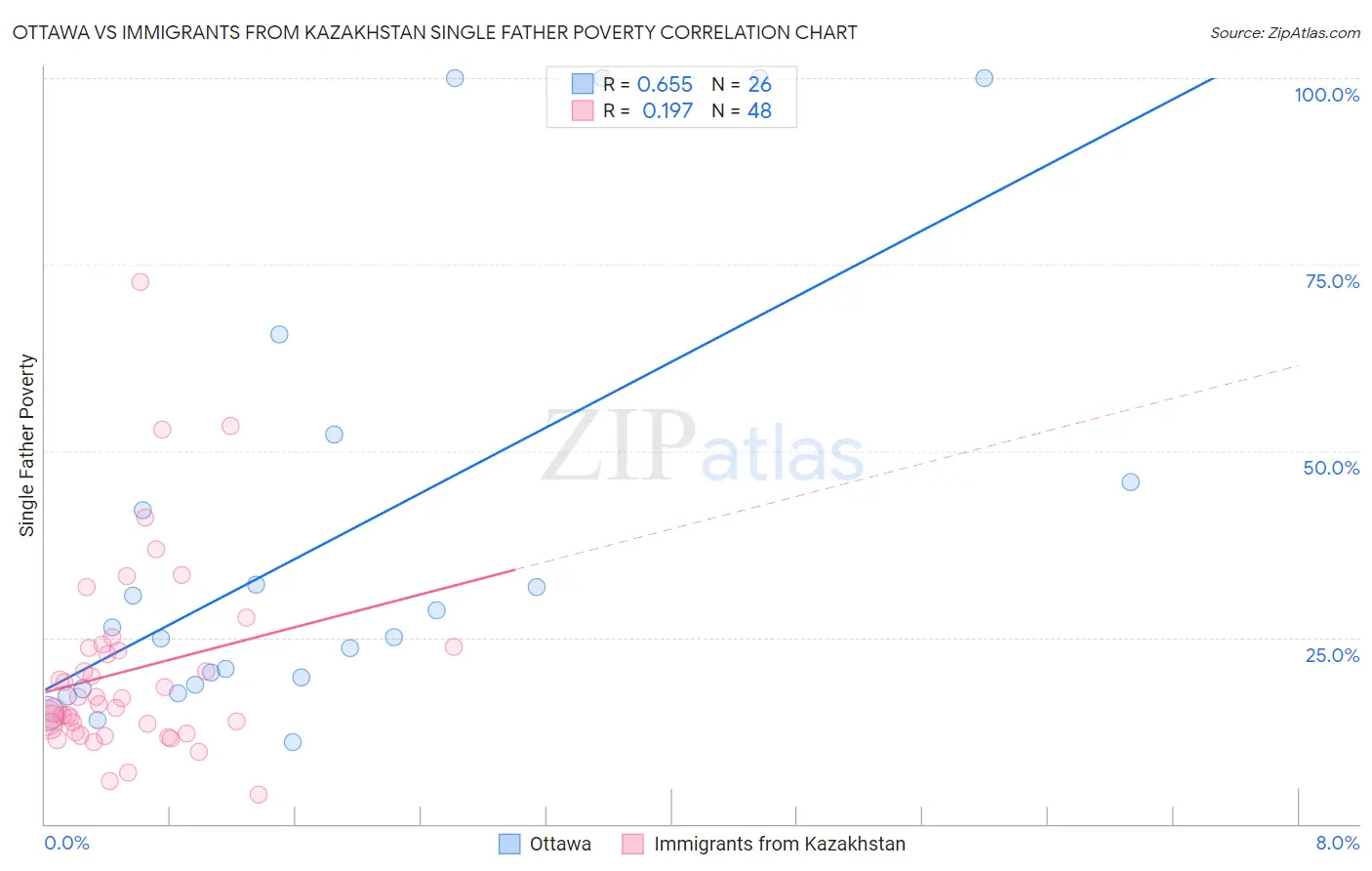 Ottawa vs Immigrants from Kazakhstan Single Father Poverty