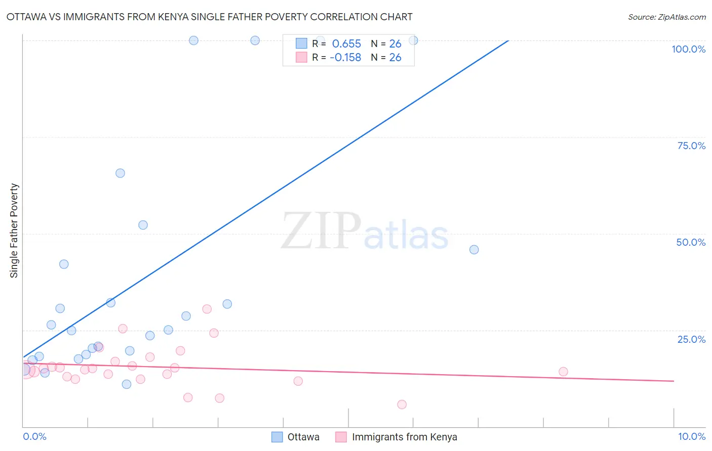 Ottawa vs Immigrants from Kenya Single Father Poverty