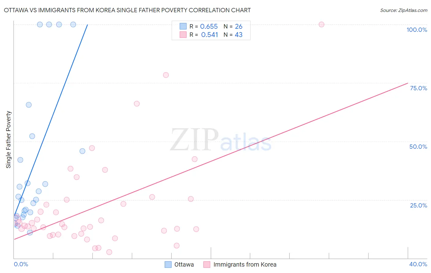 Ottawa vs Immigrants from Korea Single Father Poverty