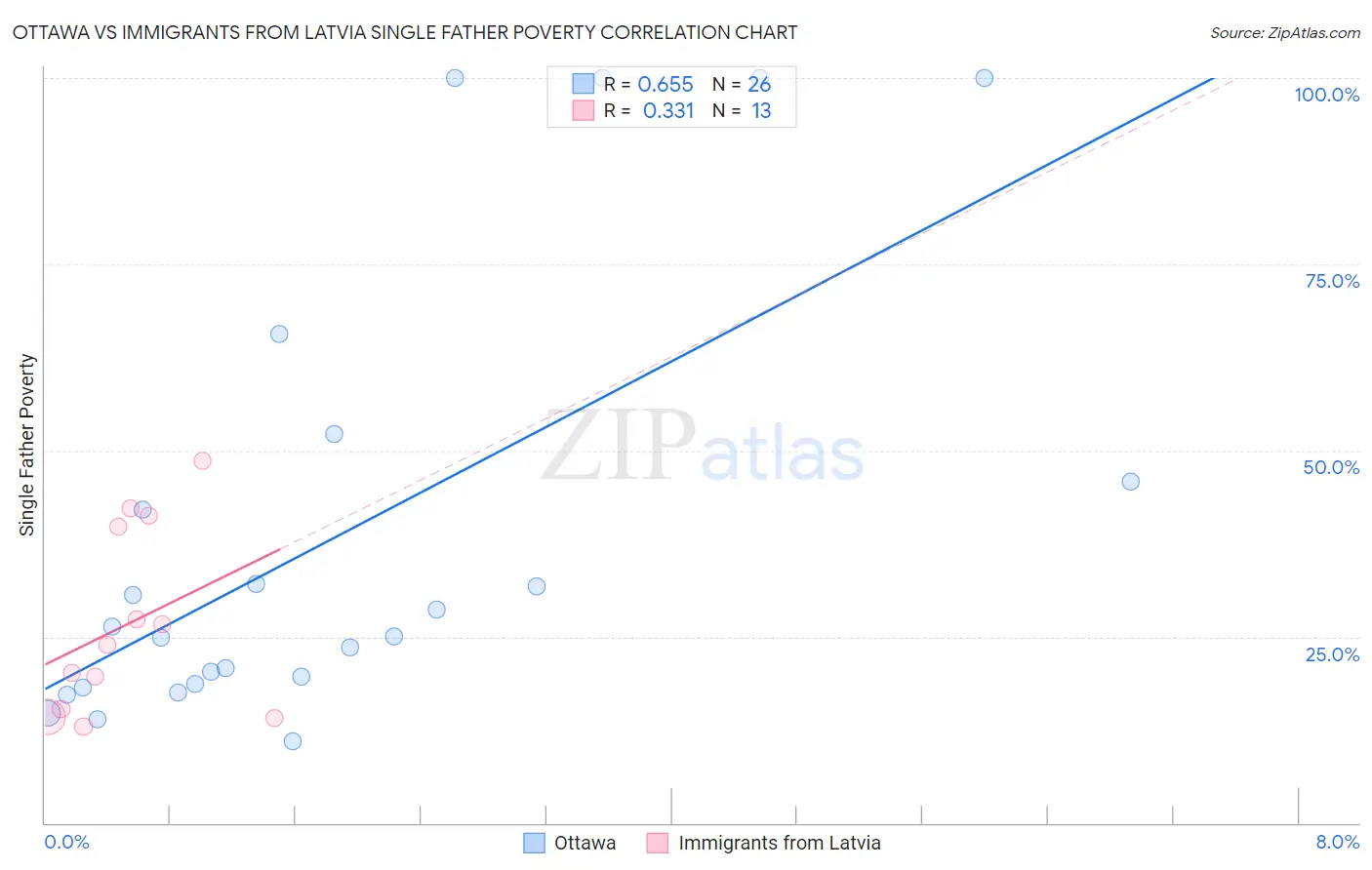 Ottawa vs Immigrants from Latvia Single Father Poverty