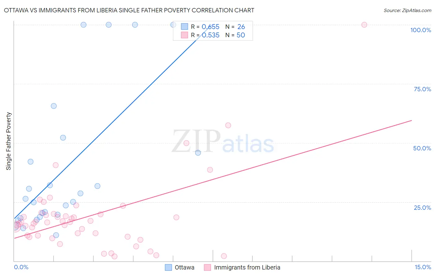Ottawa vs Immigrants from Liberia Single Father Poverty