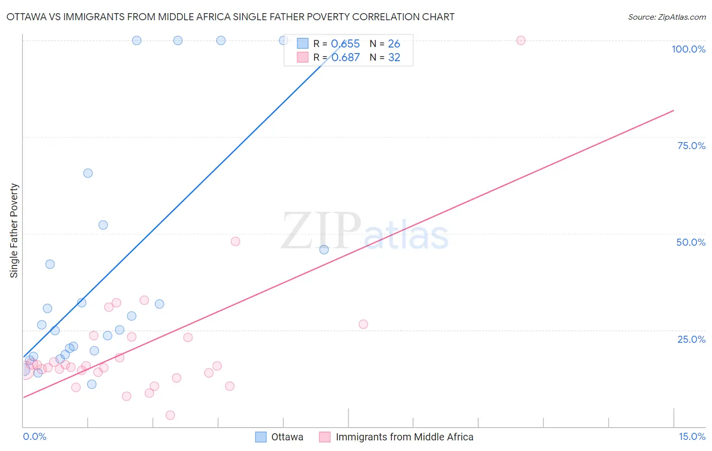 Ottawa vs Immigrants from Middle Africa Single Father Poverty
