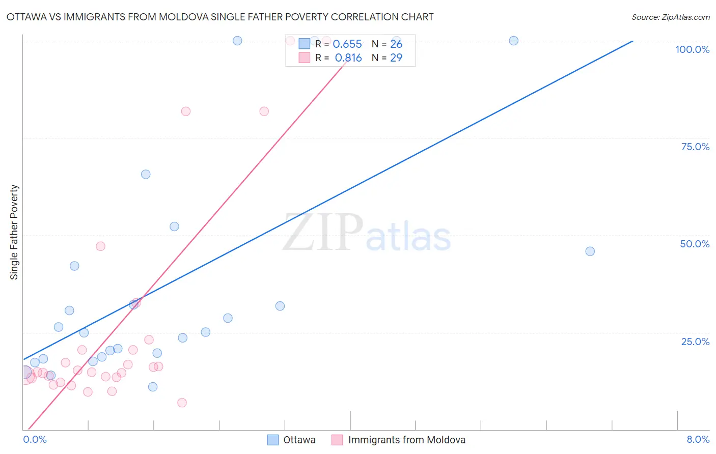 Ottawa vs Immigrants from Moldova Single Father Poverty