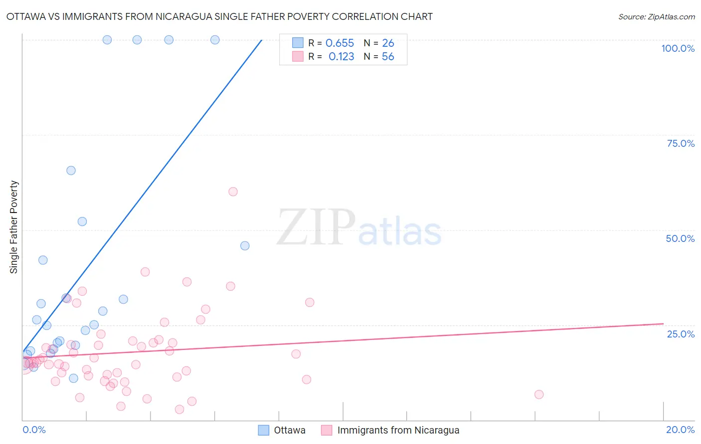 Ottawa vs Immigrants from Nicaragua Single Father Poverty
