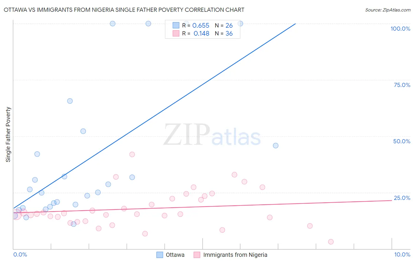 Ottawa vs Immigrants from Nigeria Single Father Poverty