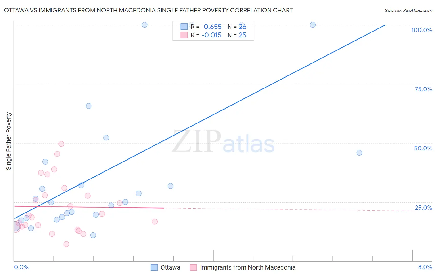 Ottawa vs Immigrants from North Macedonia Single Father Poverty