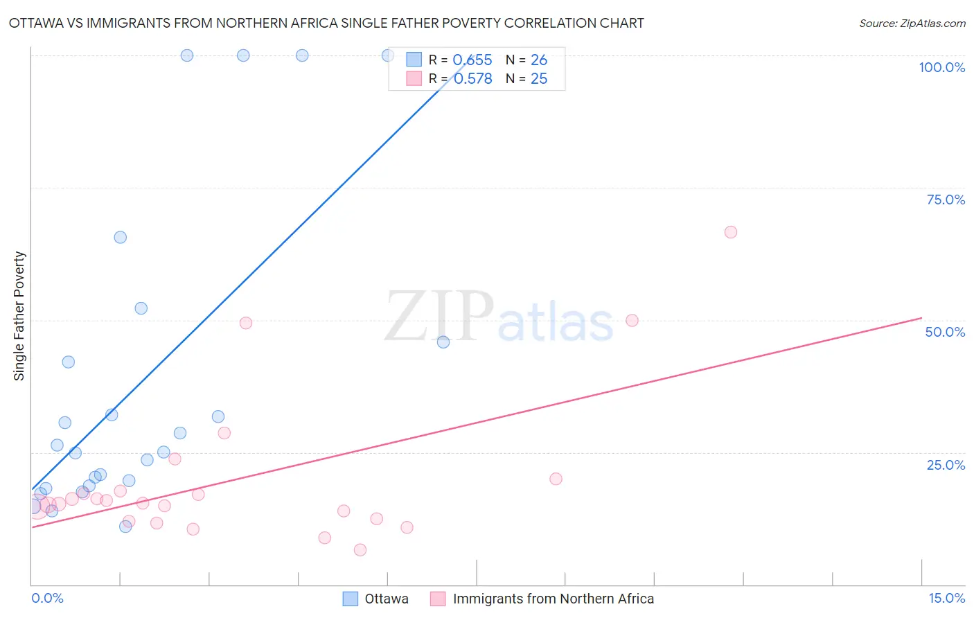 Ottawa vs Immigrants from Northern Africa Single Father Poverty