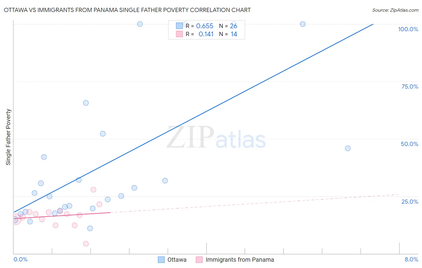 Ottawa vs Immigrants from Panama Single Father Poverty