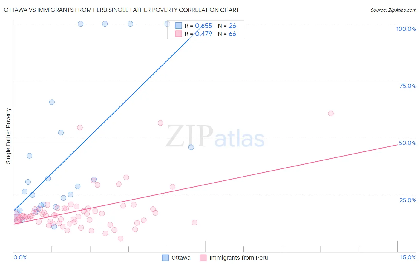 Ottawa vs Immigrants from Peru Single Father Poverty