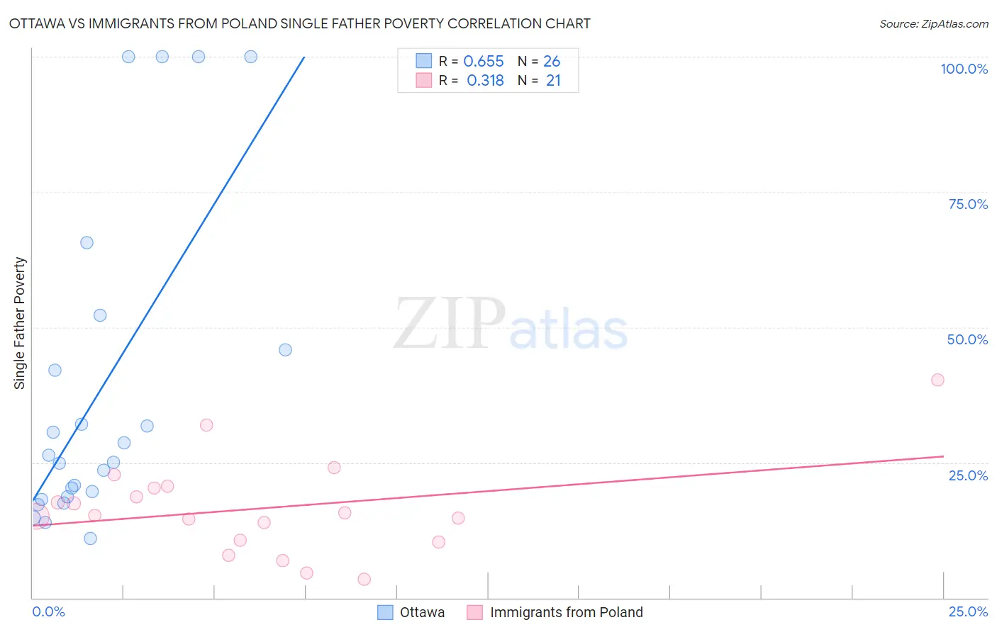 Ottawa vs Immigrants from Poland Single Father Poverty