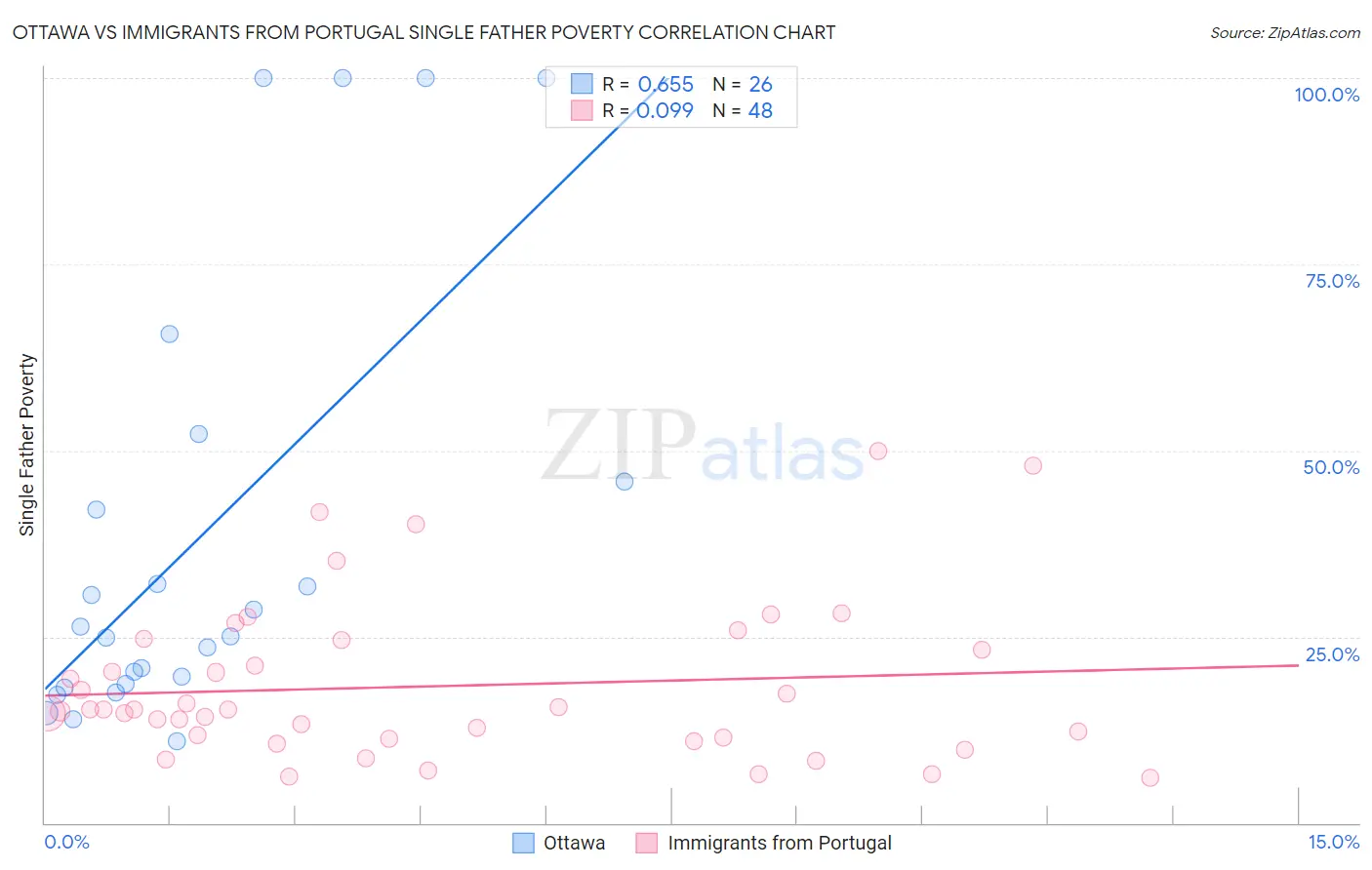 Ottawa vs Immigrants from Portugal Single Father Poverty
