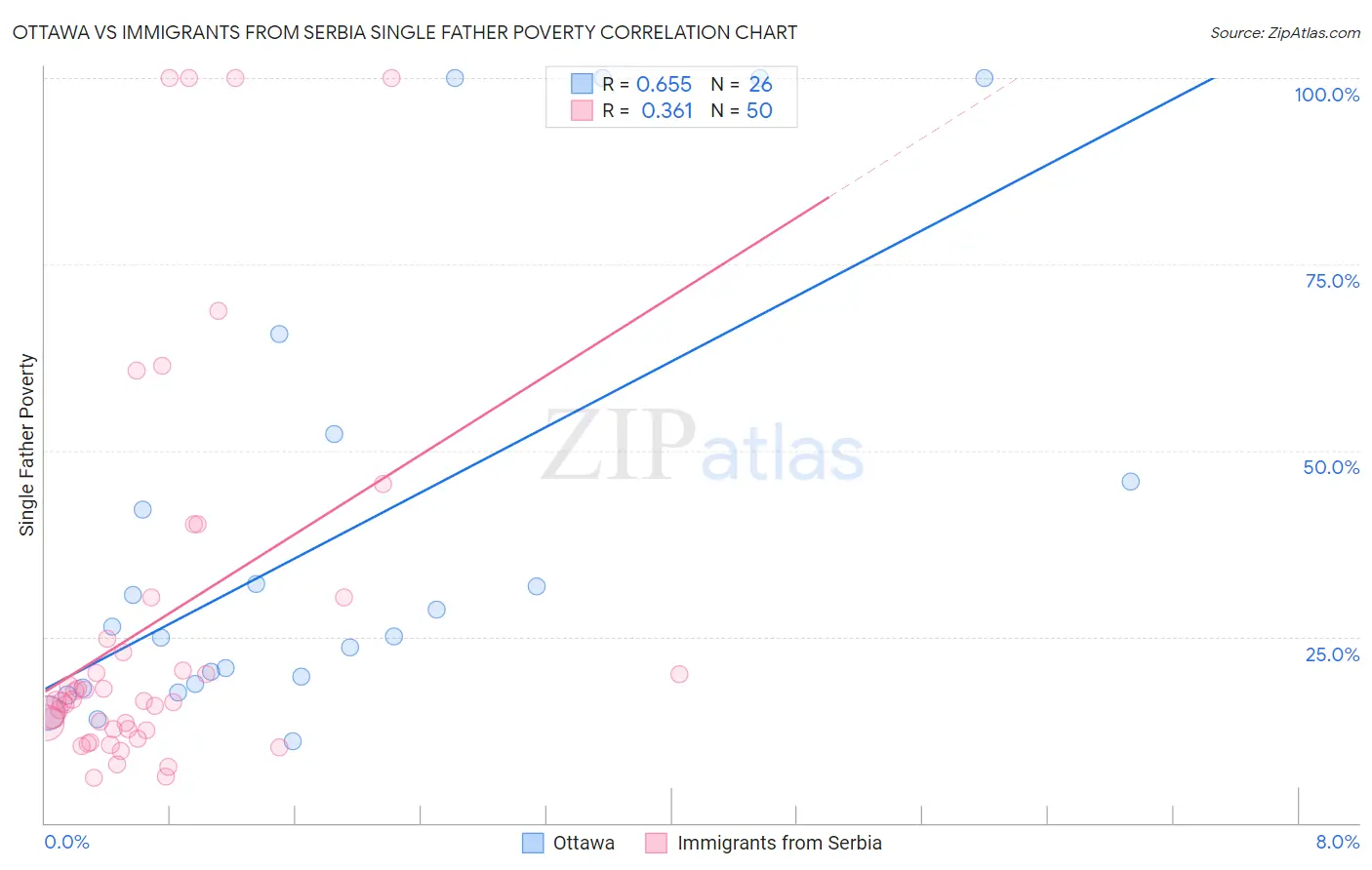 Ottawa vs Immigrants from Serbia Single Father Poverty