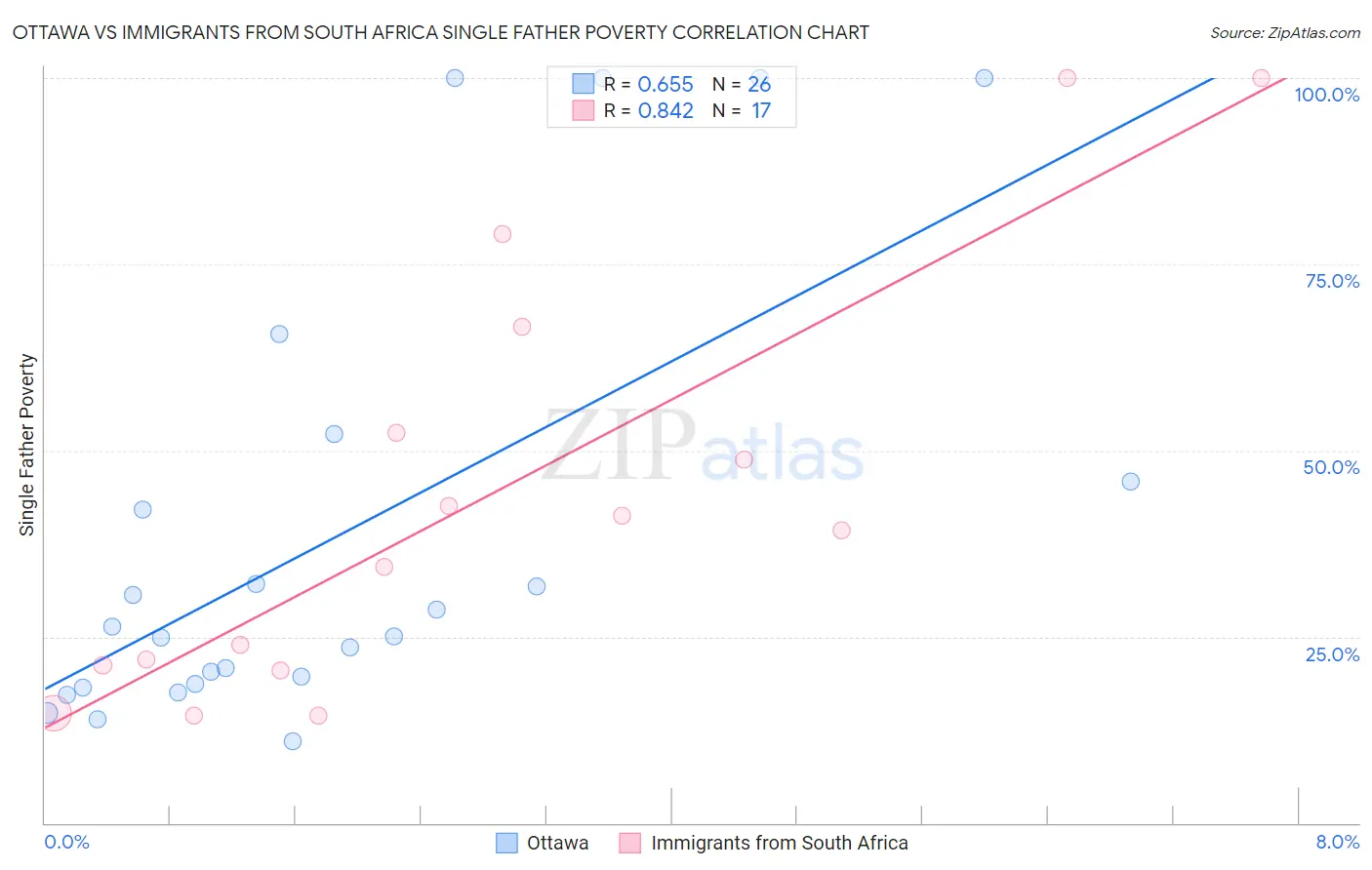 Ottawa vs Immigrants from South Africa Single Father Poverty