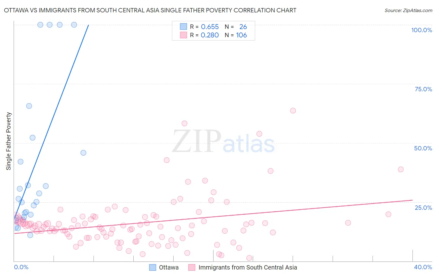 Ottawa vs Immigrants from South Central Asia Single Father Poverty