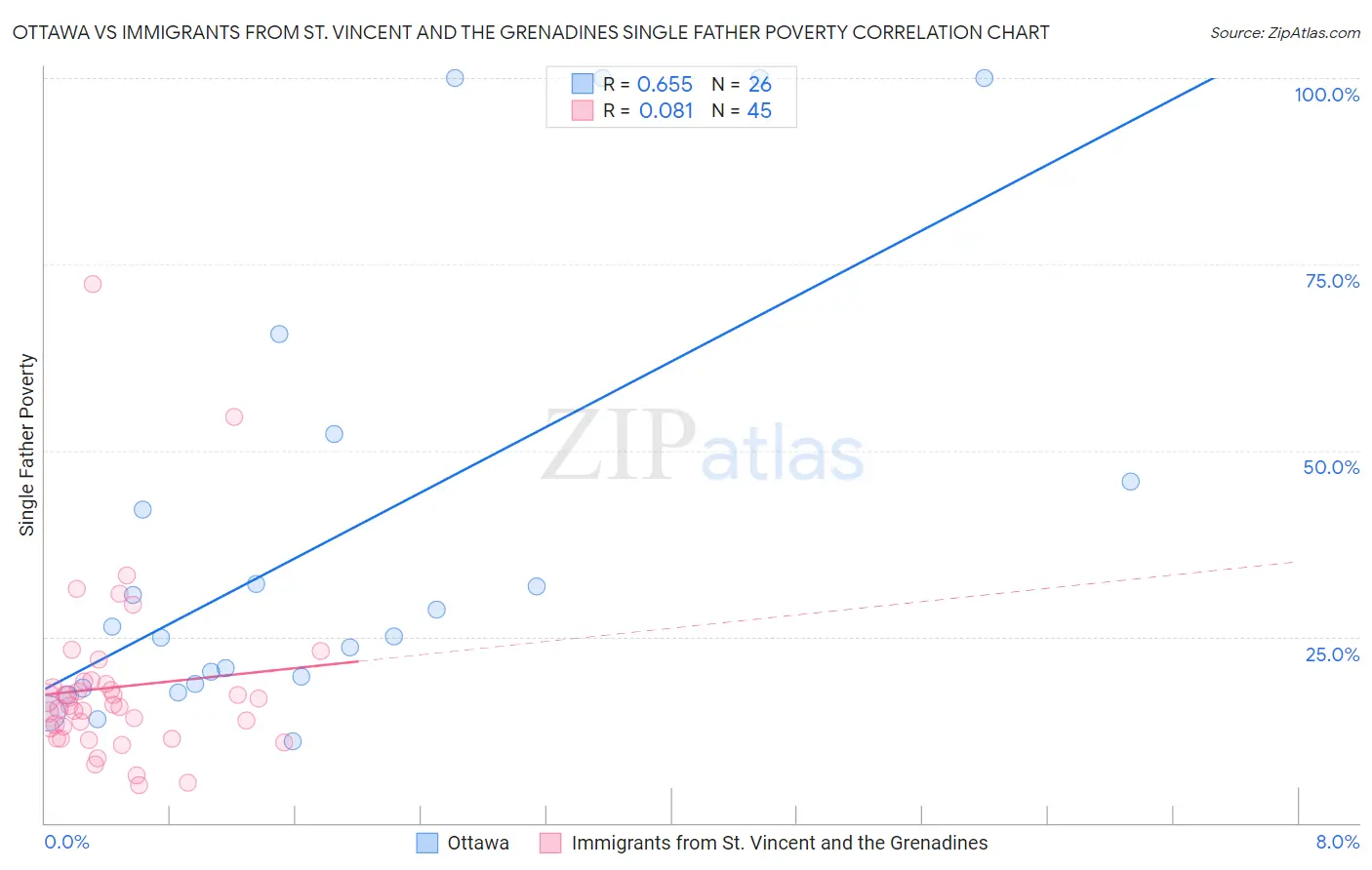 Ottawa vs Immigrants from St. Vincent and the Grenadines Single Father Poverty