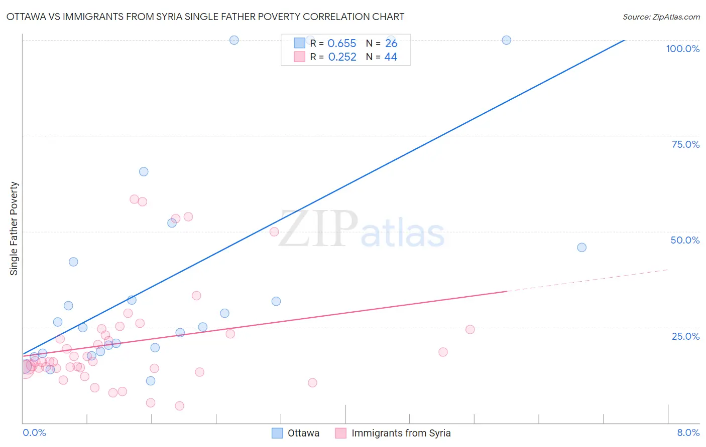 Ottawa vs Immigrants from Syria Single Father Poverty