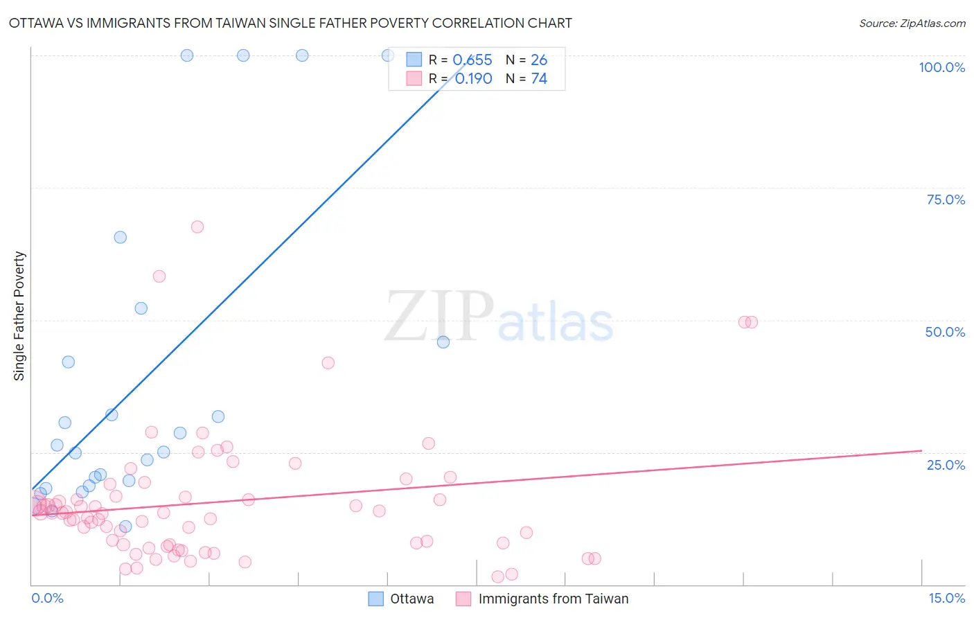 Ottawa vs Immigrants from Taiwan Single Father Poverty