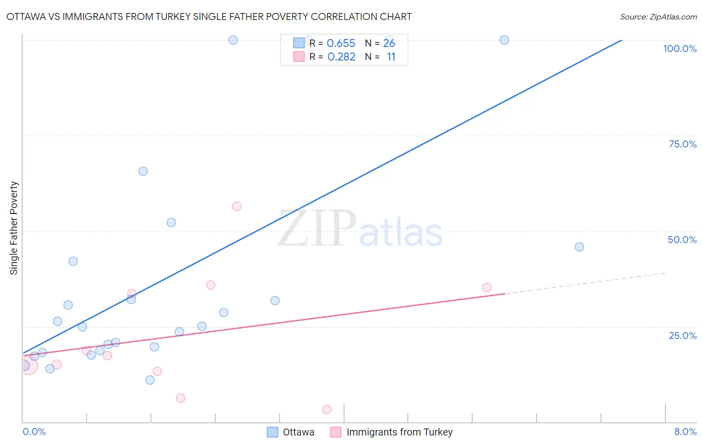 Ottawa vs Immigrants from Turkey Single Father Poverty