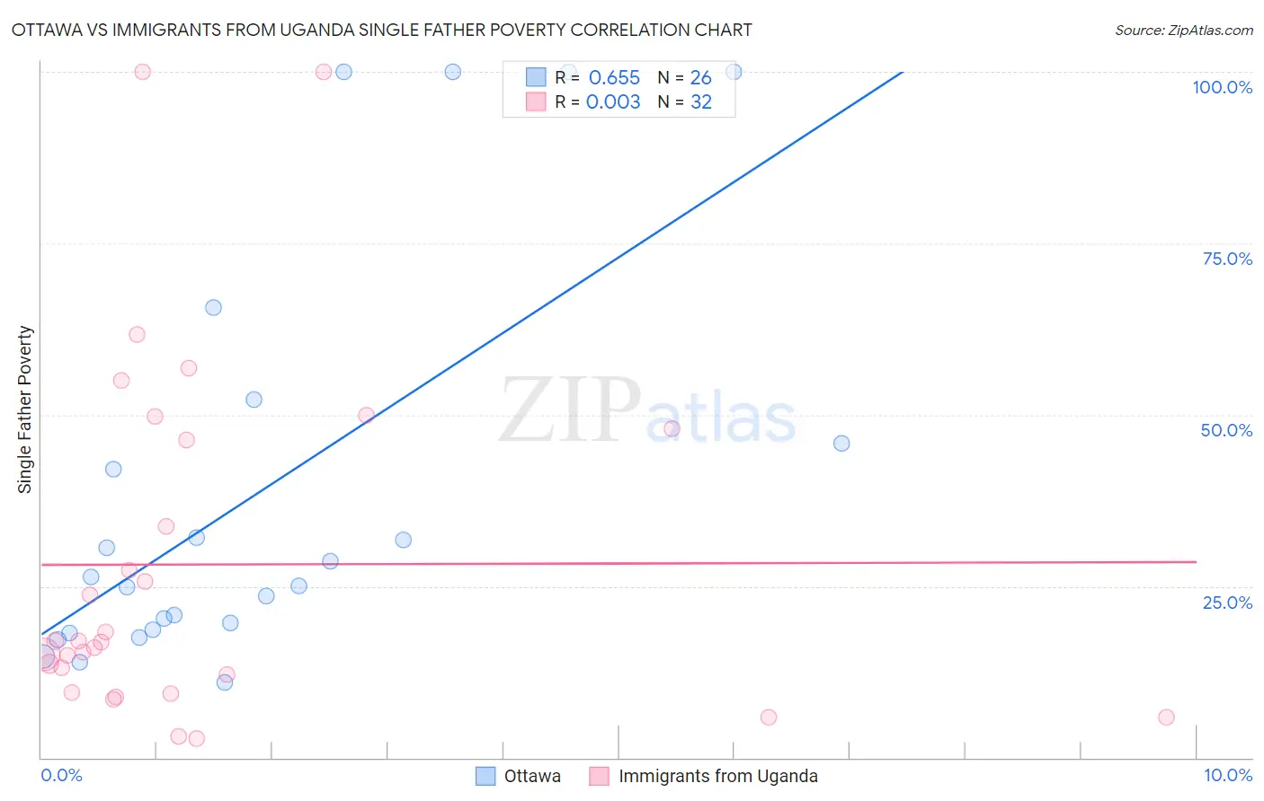 Ottawa vs Immigrants from Uganda Single Father Poverty