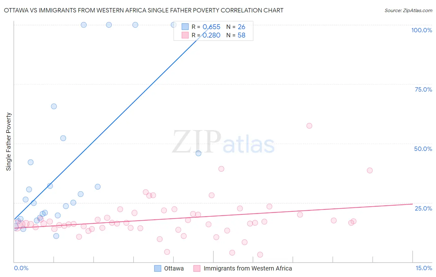 Ottawa vs Immigrants from Western Africa Single Father Poverty