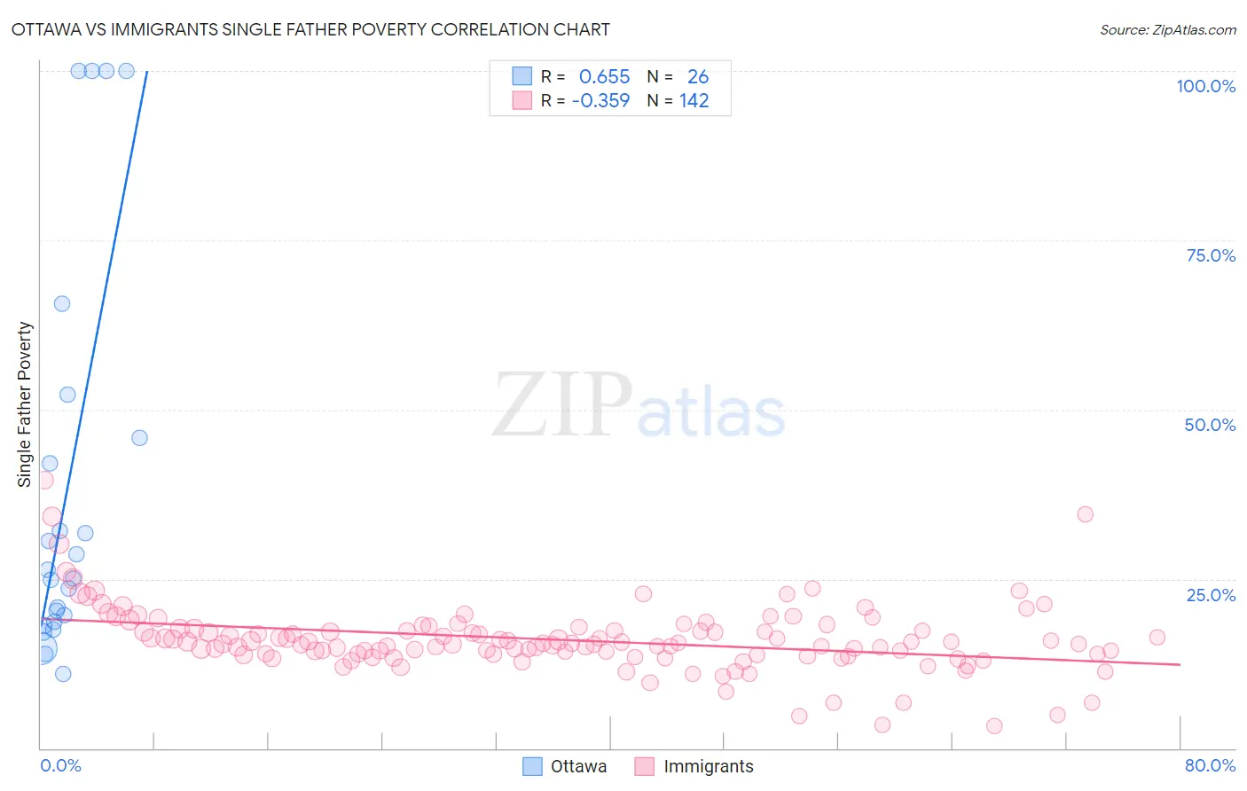 Ottawa vs Immigrants Single Father Poverty