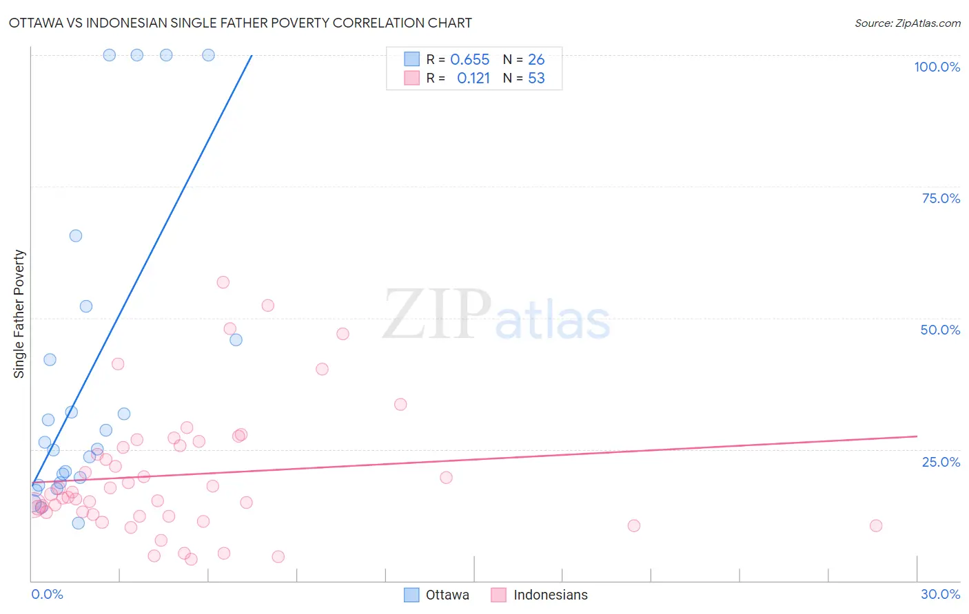 Ottawa vs Indonesian Single Father Poverty