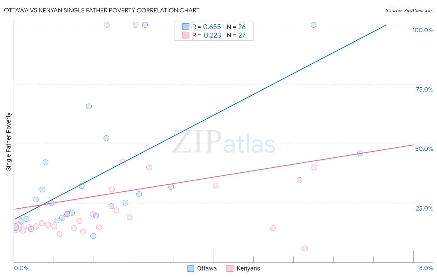 Ottawa vs Kenyan Single Father Poverty