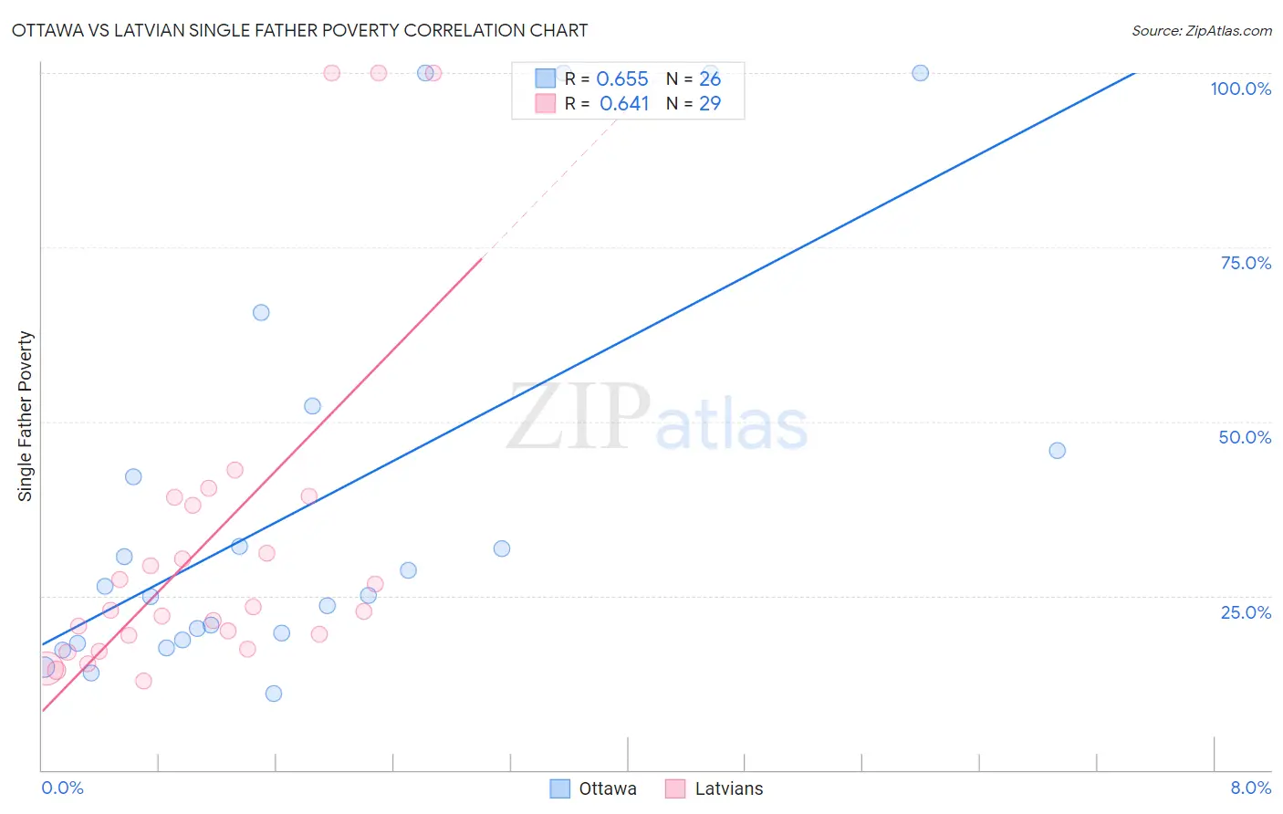 Ottawa vs Latvian Single Father Poverty