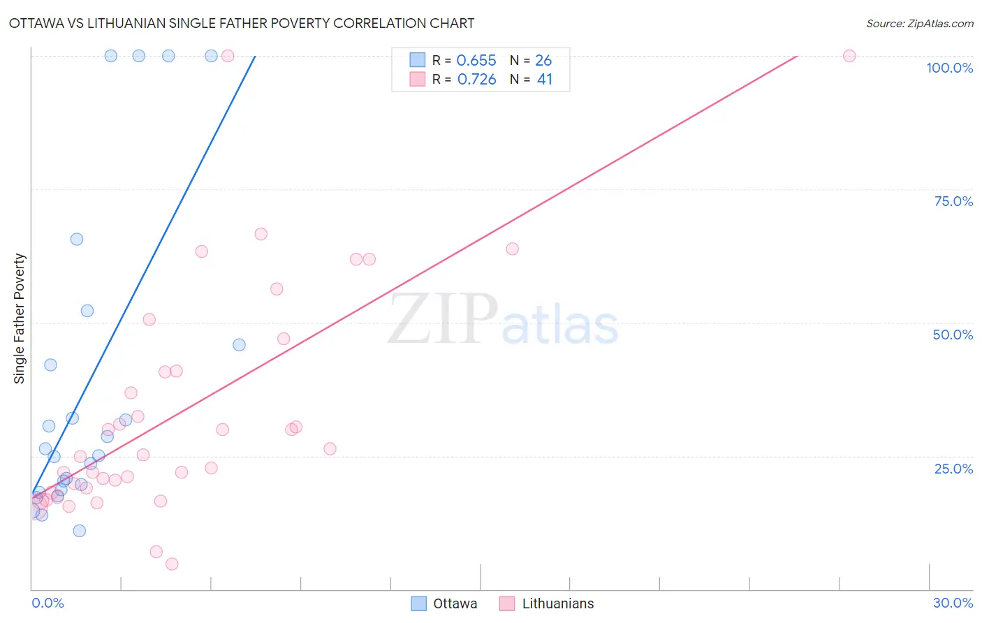 Ottawa vs Lithuanian Single Father Poverty