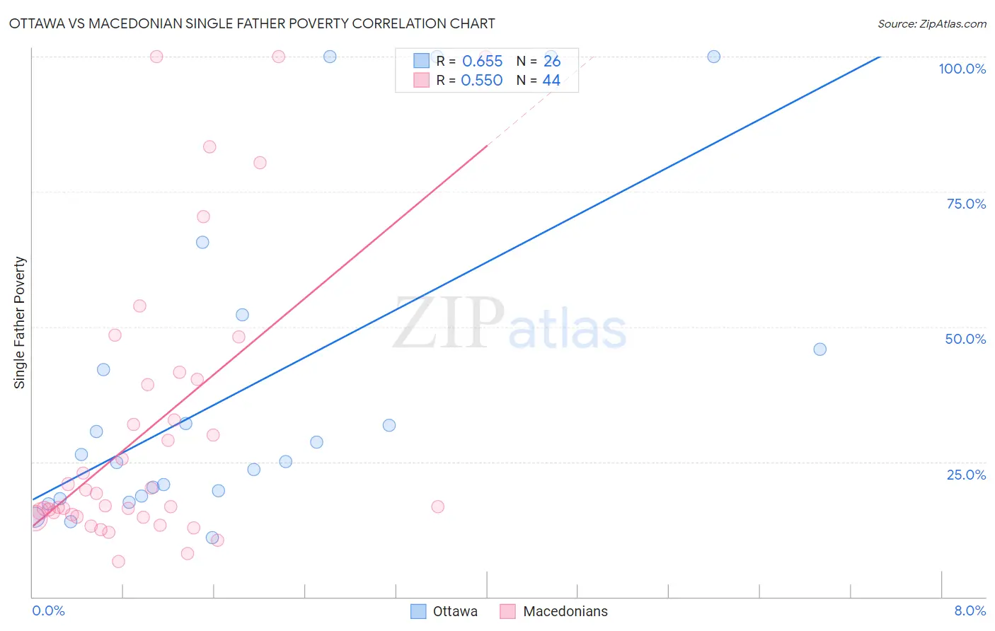 Ottawa vs Macedonian Single Father Poverty
