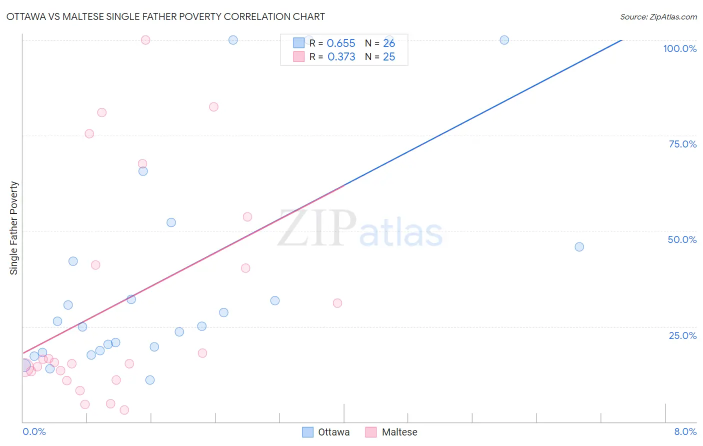 Ottawa vs Maltese Single Father Poverty