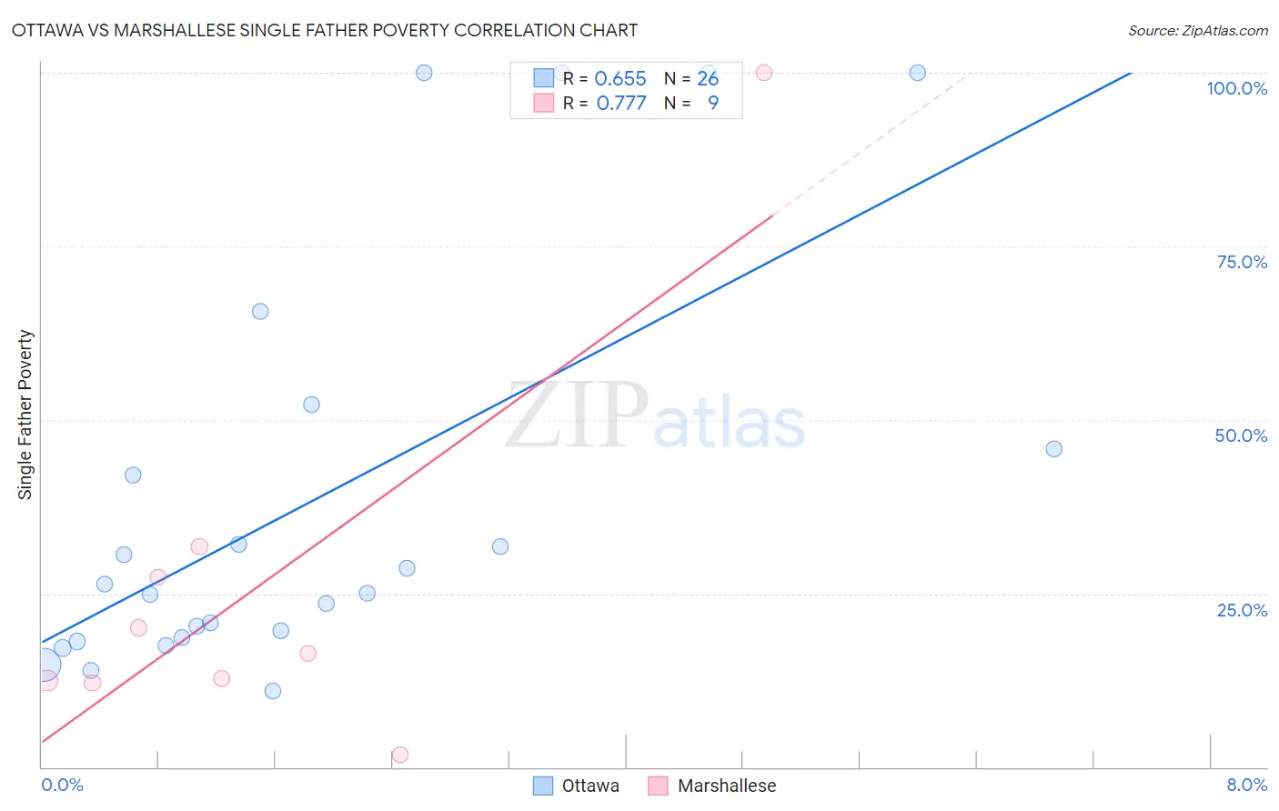 Ottawa vs Marshallese Single Father Poverty