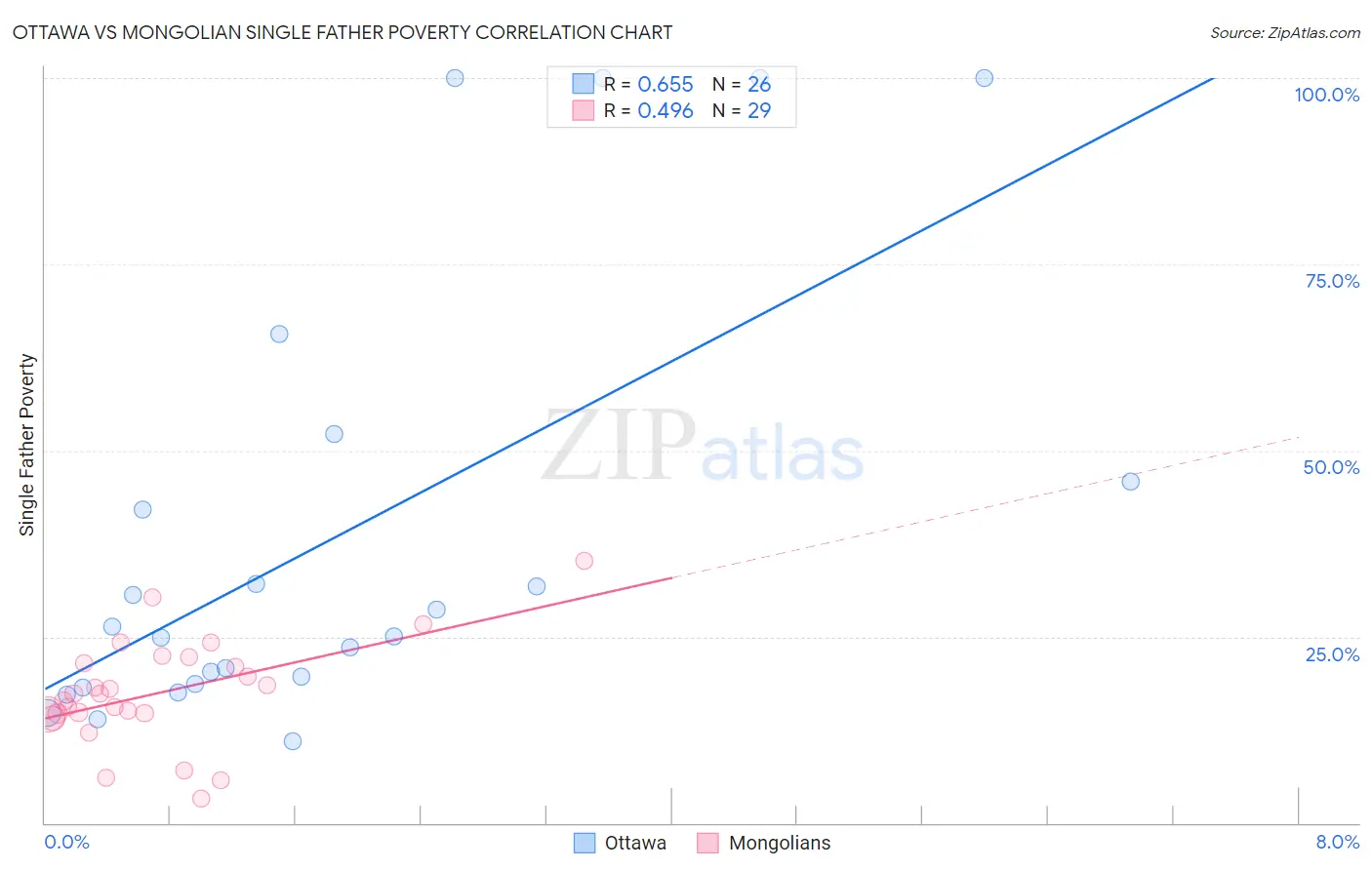 Ottawa vs Mongolian Single Father Poverty