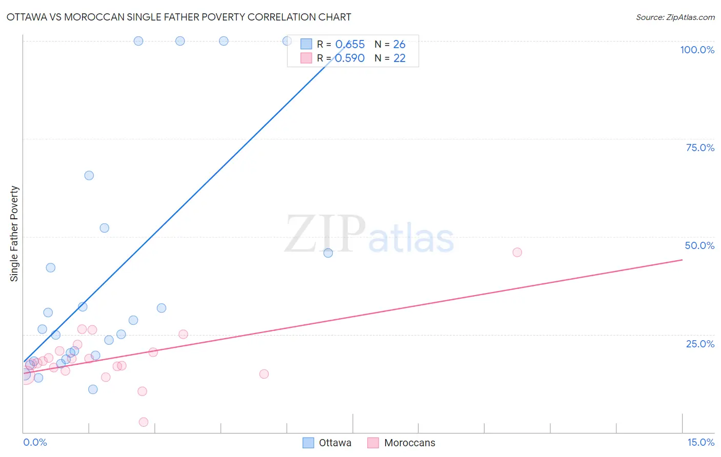 Ottawa vs Moroccan Single Father Poverty