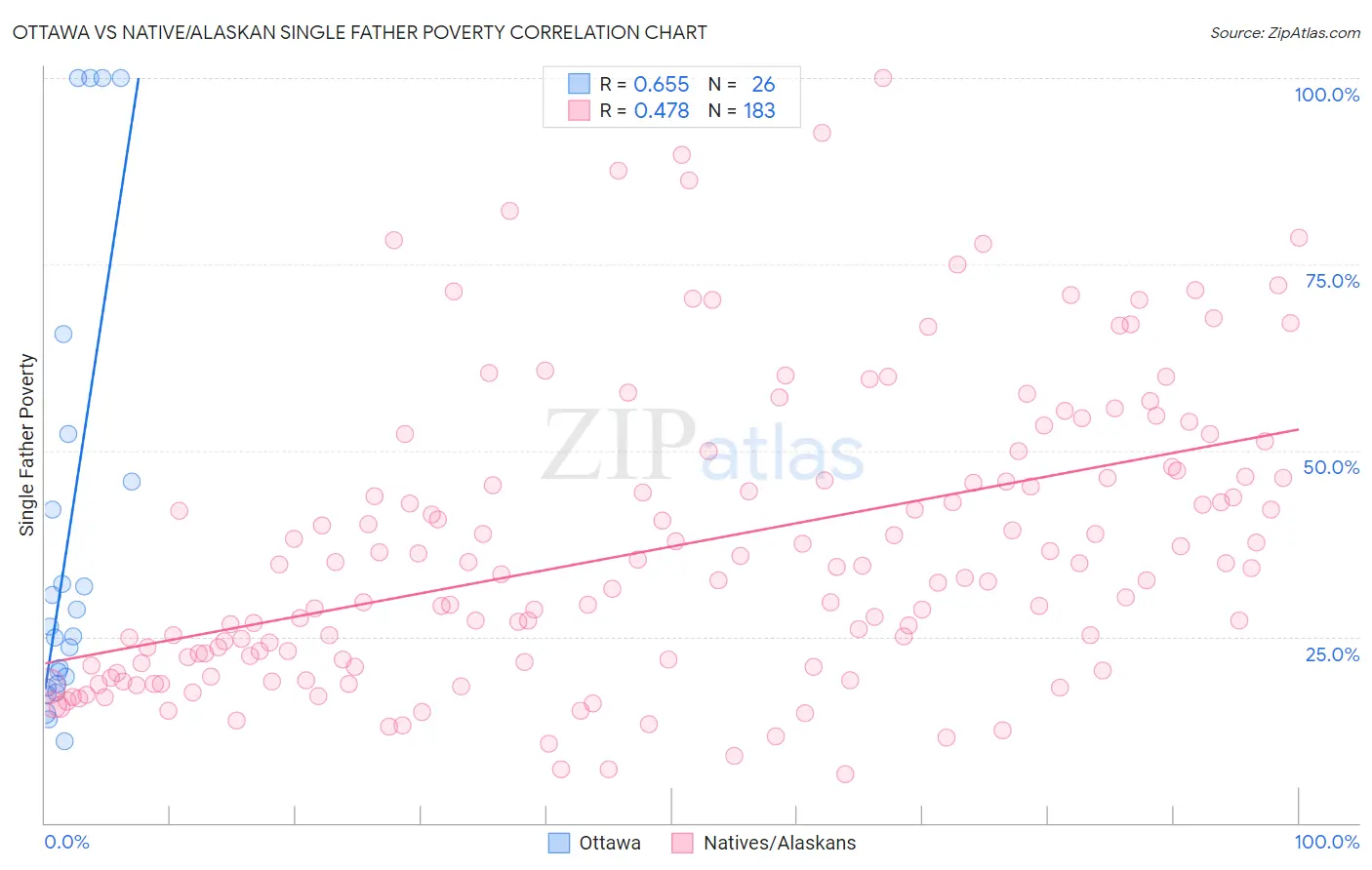 Ottawa vs Native/Alaskan Single Father Poverty