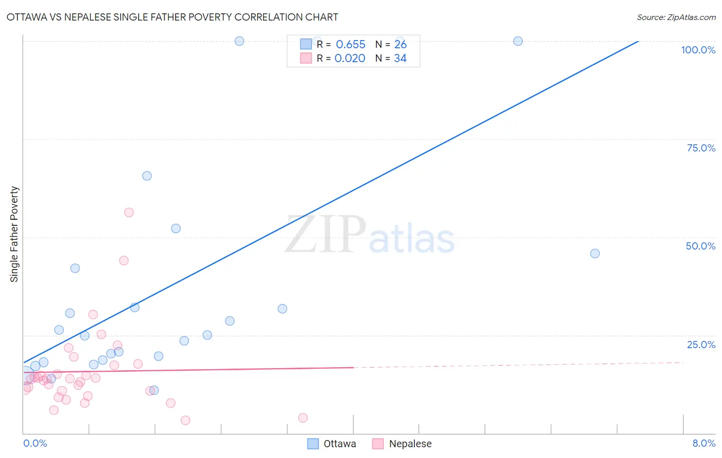 Ottawa vs Nepalese Single Father Poverty