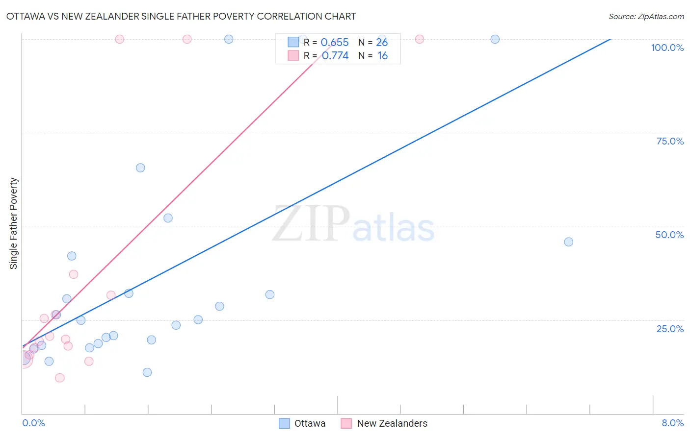 Ottawa vs New Zealander Single Father Poverty