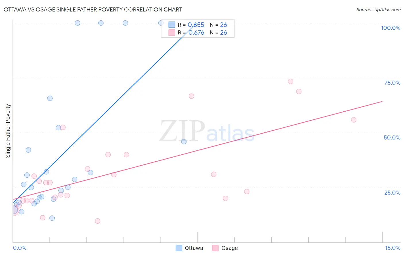 Ottawa vs Osage Single Father Poverty