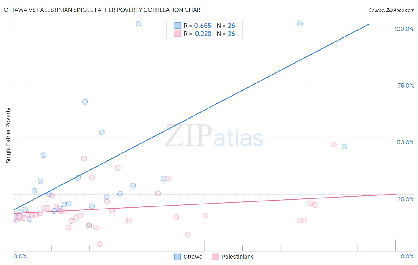 Ottawa vs Palestinian Single Father Poverty
