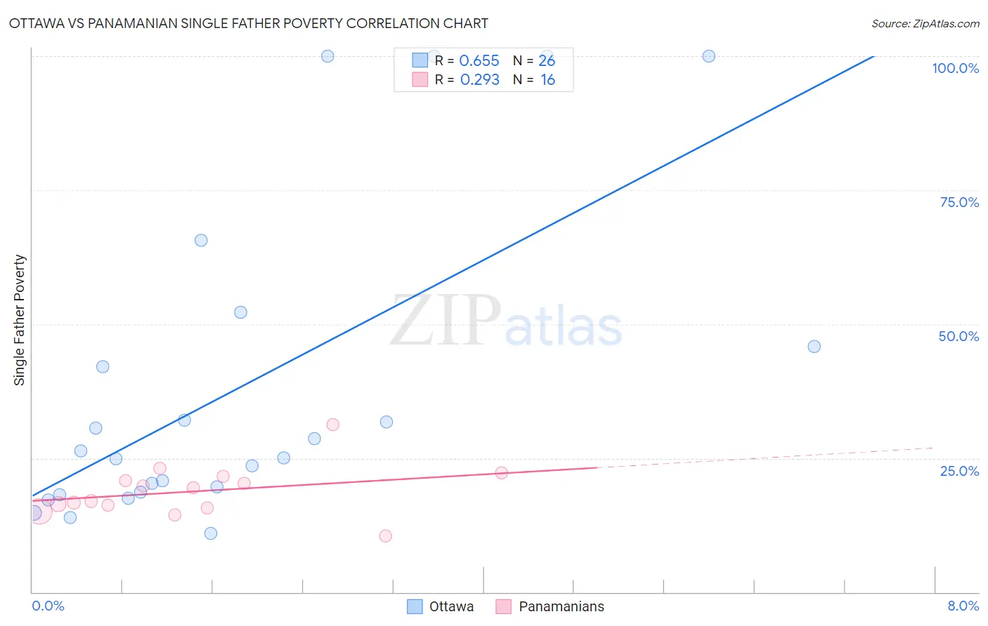 Ottawa vs Panamanian Single Father Poverty