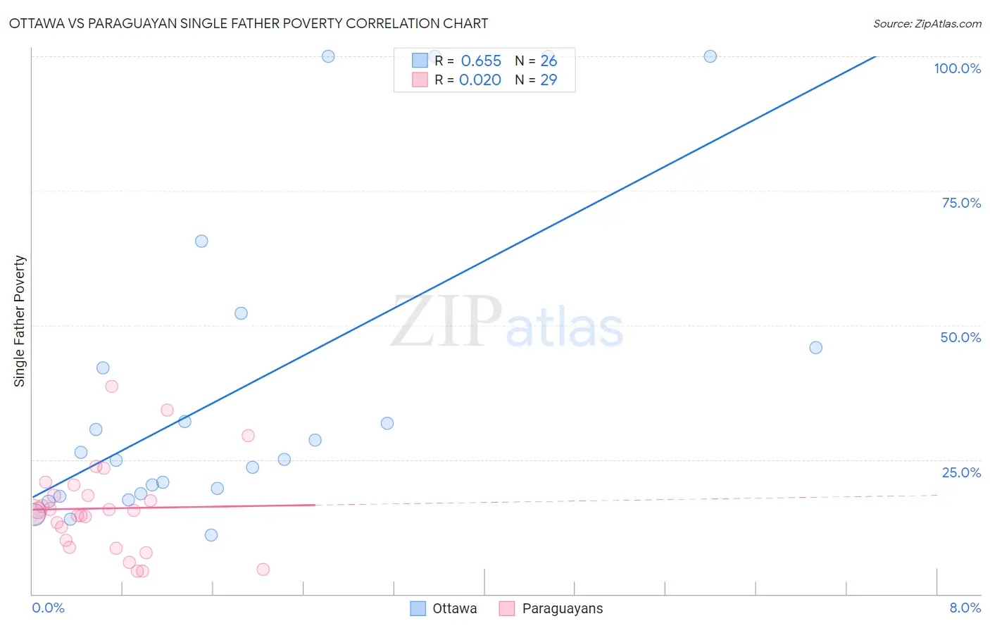 Ottawa vs Paraguayan Single Father Poverty