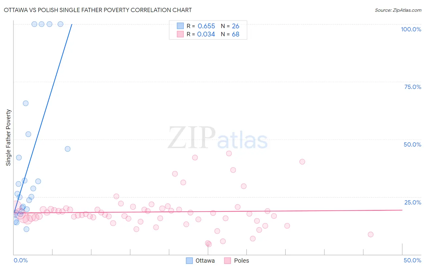 Ottawa vs Polish Single Father Poverty