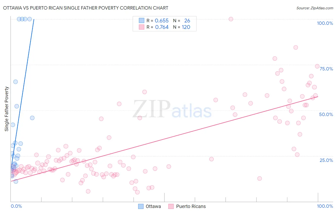 Ottawa vs Puerto Rican Single Father Poverty