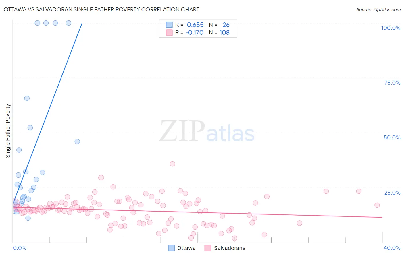 Ottawa vs Salvadoran Single Father Poverty