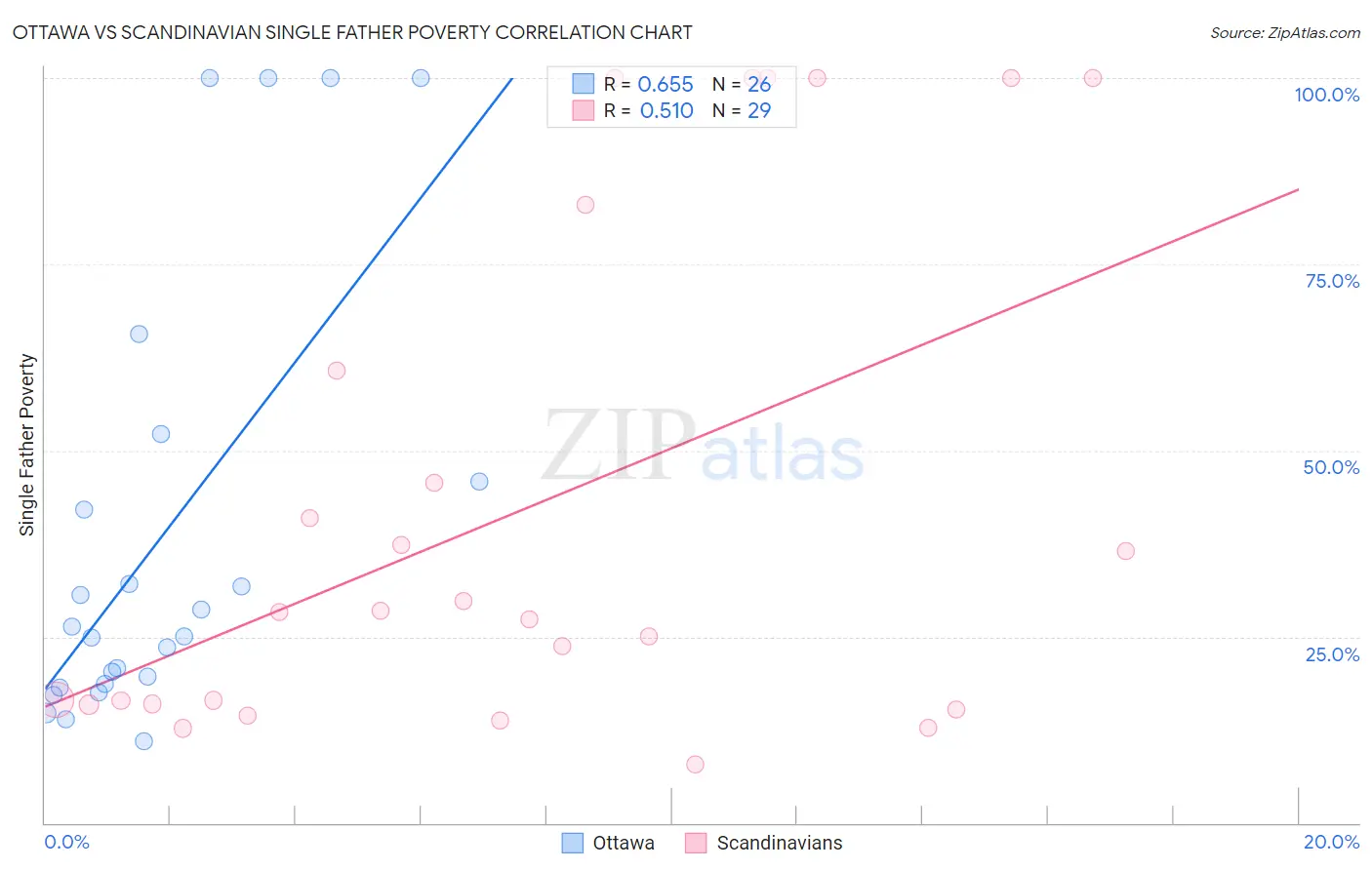 Ottawa vs Scandinavian Single Father Poverty