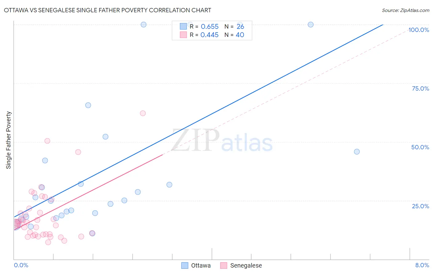 Ottawa vs Senegalese Single Father Poverty