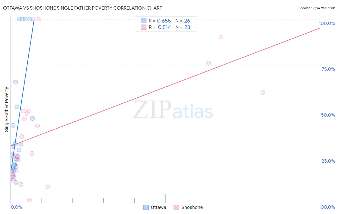 Ottawa vs Shoshone Single Father Poverty