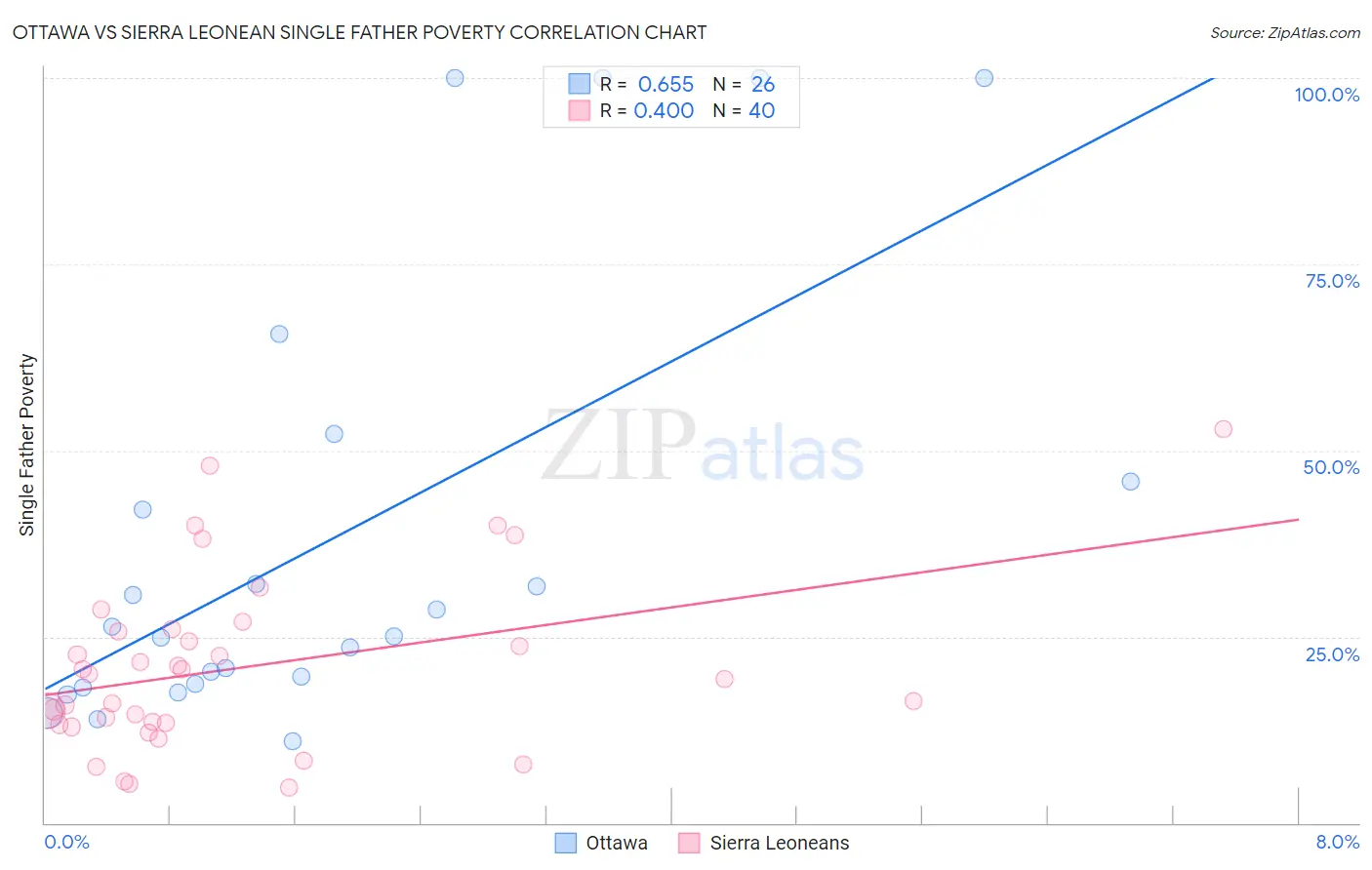 Ottawa vs Sierra Leonean Single Father Poverty