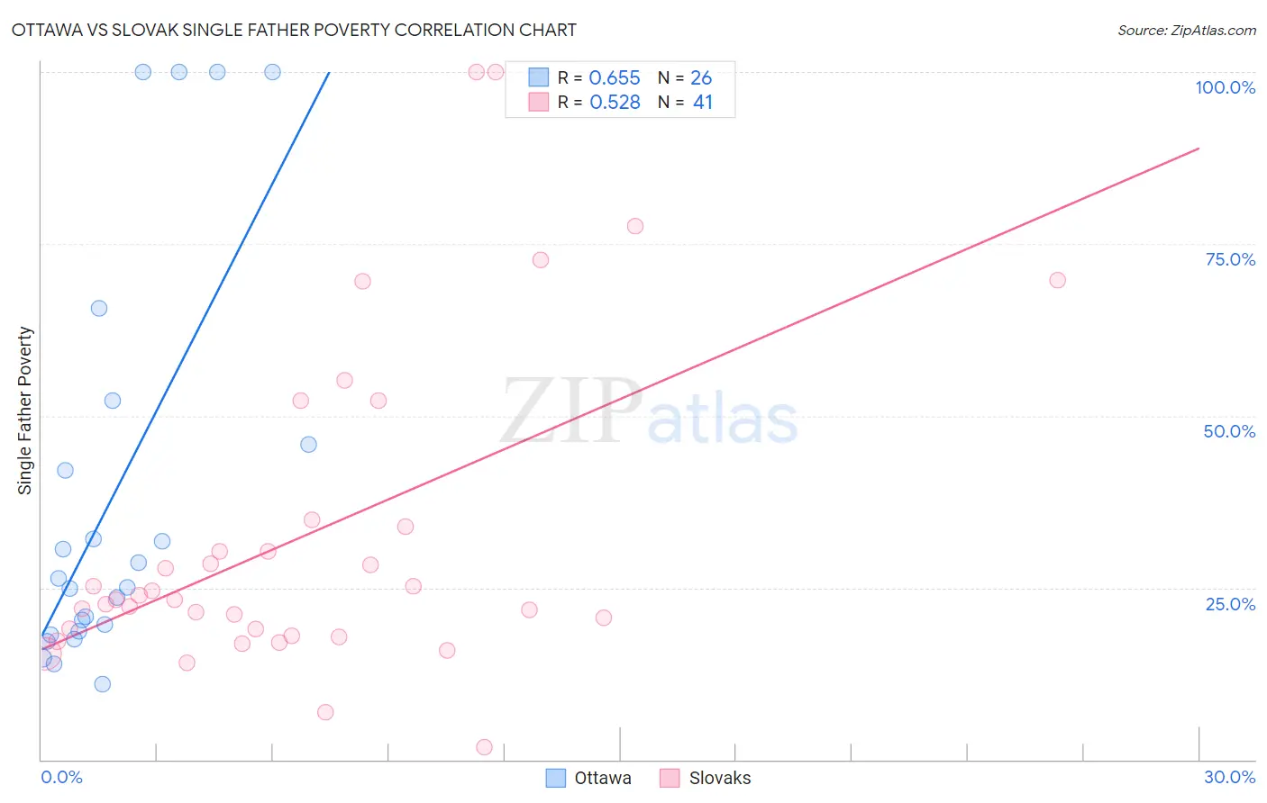 Ottawa vs Slovak Single Father Poverty